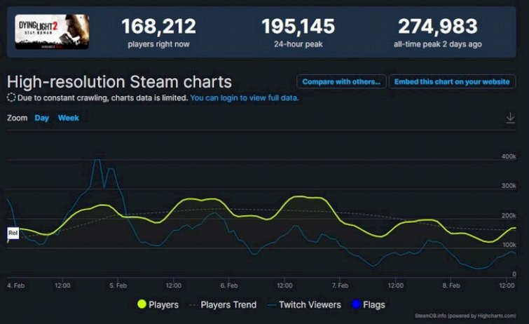 dying-light-2-ได้รับความนิยมใน-steam-มีการเล่นพร้อมมากกว่า-160,000-ผู้เล่น-–-sanook