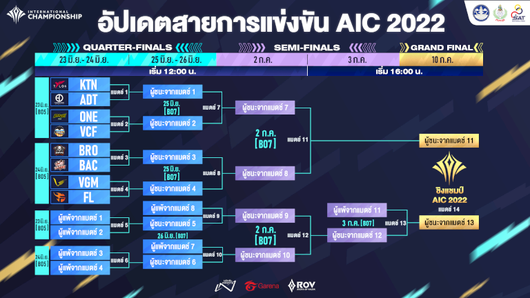 rov-aic-2022:-สิ่งที่ควรรู้ก่อนรับชมการแข่งขันรอบ-8-ทีมสุดท้าย