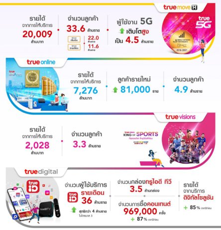 true-ไตรมาส-3-รายได้รวม-31,436-ล้านบาท-truemove-h-ลูกค้ารวม-33.6-ล้านราย