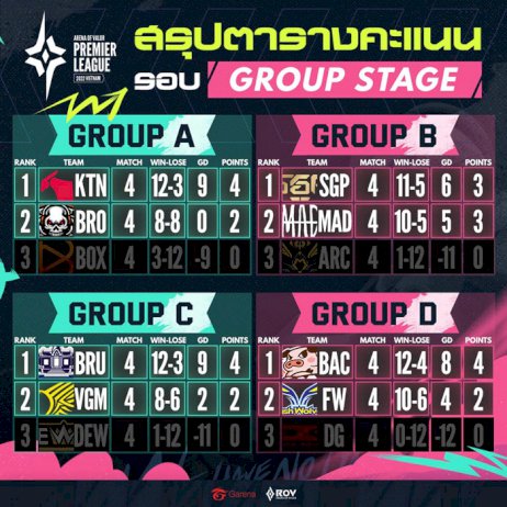 ตัวตึง!-3-ทีมไทยครองแชมป์-group-stage-เข้ารอบ-8-ทีมสุดท้ายศึก-rov-นานาชาติ-apl-2022