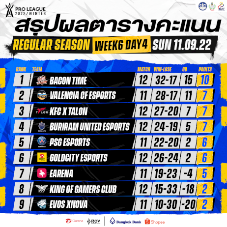 rov-pro-league-2022-winter-week-6-สัปดาห์ที่เลวร้ายของ-buriram-united-esports