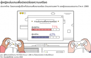 จากผลสำรวจจากมินเทลพบว่า-76%-ของคนไทยเล่นเกมอย่างน้อยวันละ-1-ชั่วโมง